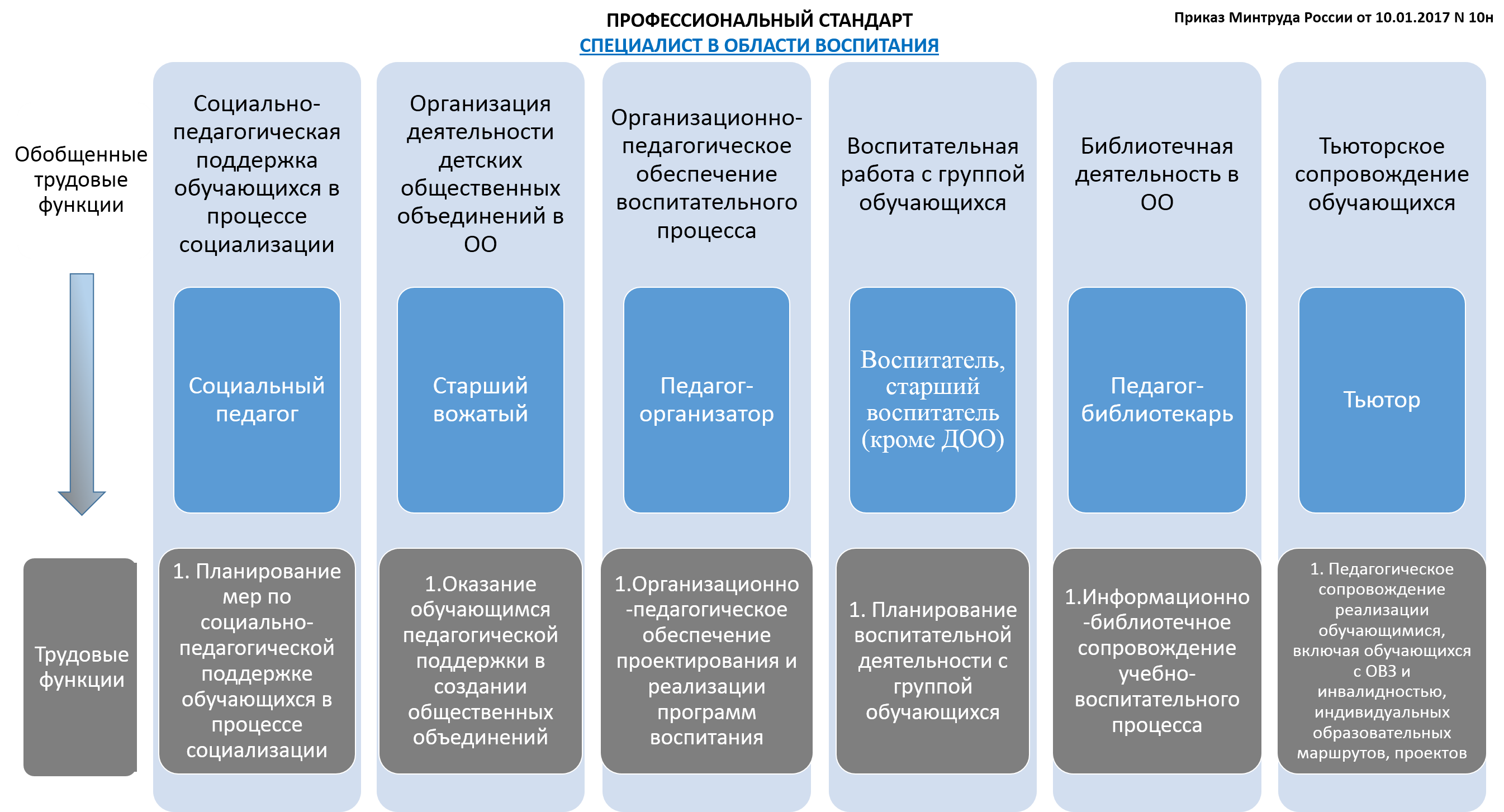 Профессиональный стандарт педагога