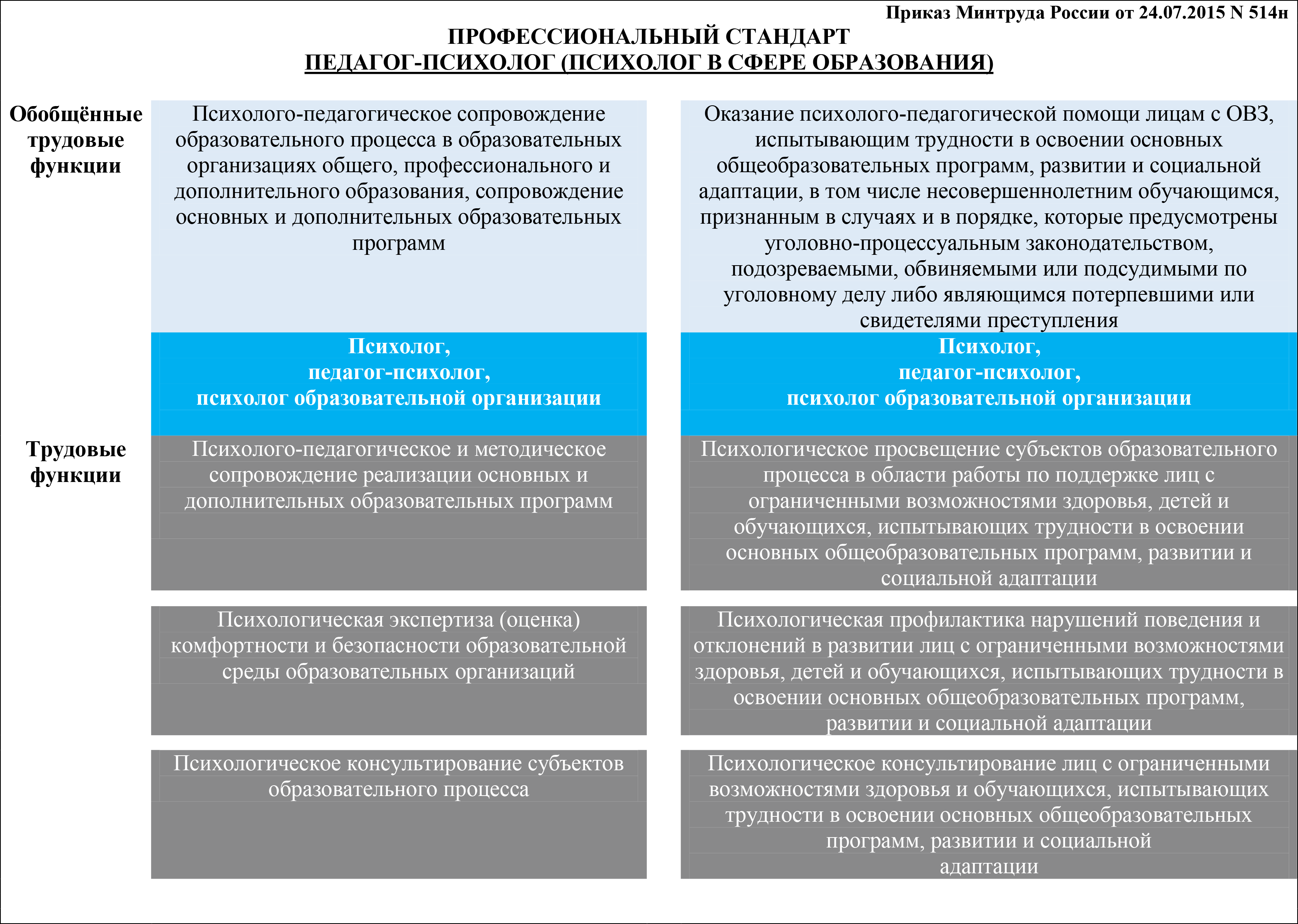 Профессиональный стандарт приказ. Профессиональный стандарт педагога-психолога. Профессиональный стандарт педагога-психолога в сфере образования. Профстандарт психолога. Профстандарт педагога приказ.