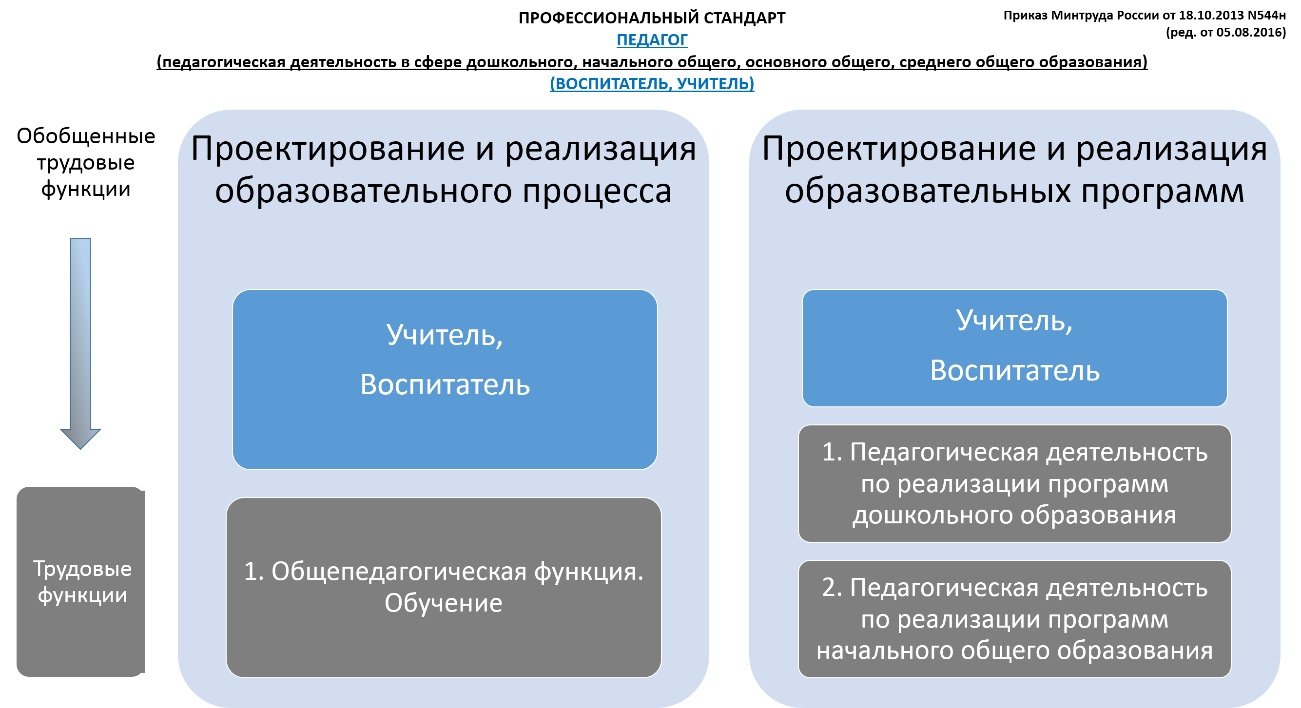 Реализация среднего общего. Профессиональный стандарт педагога 2019. Профессиональные стандарты в образовании. Профессиональный стандарт педагога ДОУ. Профессиональный стандарт пед деятельности.